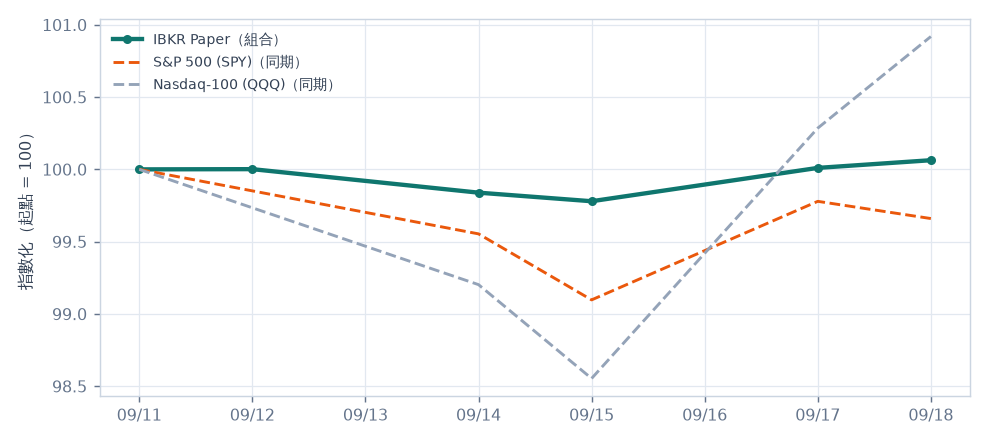 equity curve