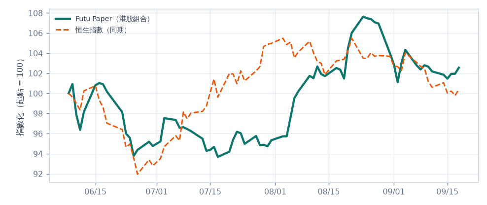 futu equity