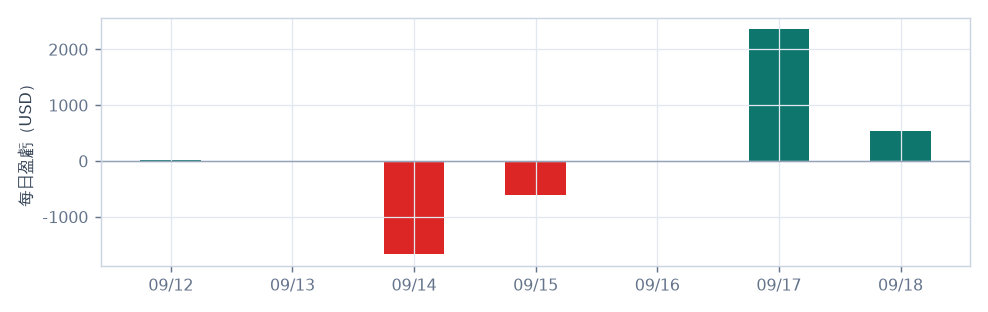 daily pnl